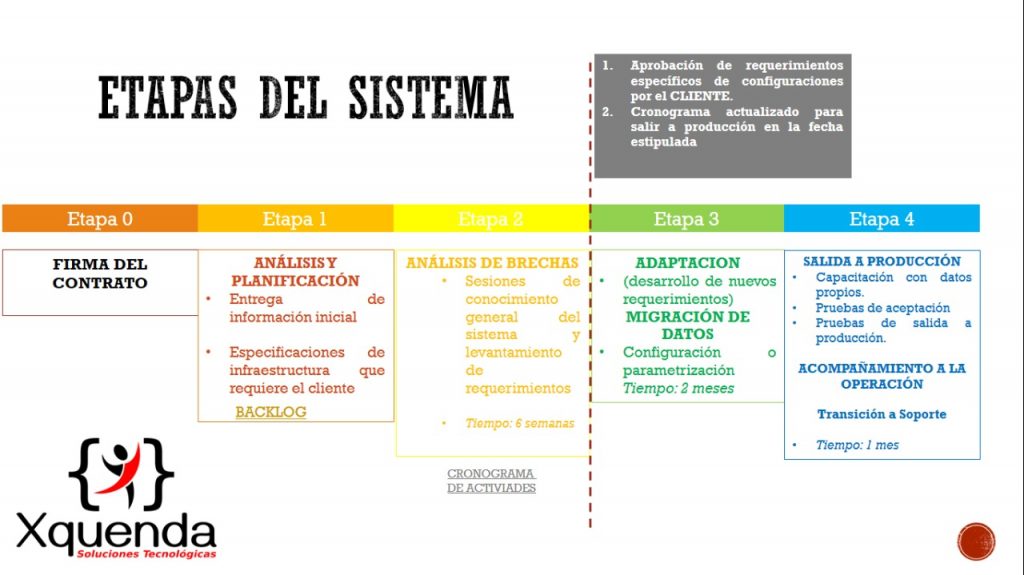 etapas del sistema